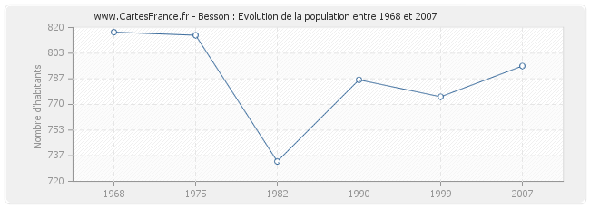 Population Besson
