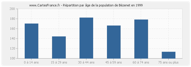 Répartition par âge de la population de Bézenet en 1999