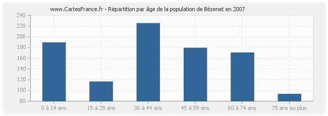 Répartition par âge de la population de Bézenet en 2007