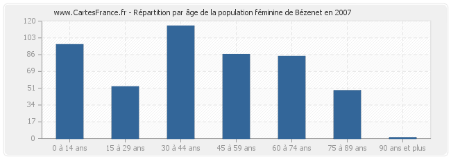 Répartition par âge de la population féminine de Bézenet en 2007