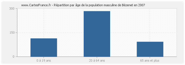Répartition par âge de la population masculine de Bézenet en 2007