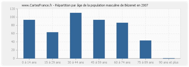 Répartition par âge de la population masculine de Bézenet en 2007