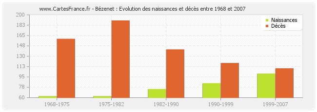 Bézenet : Evolution des naissances et décès entre 1968 et 2007