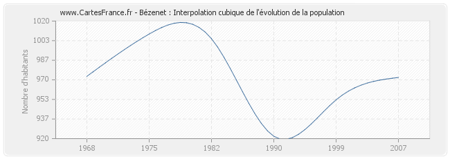 Bézenet : Interpolation cubique de l'évolution de la population