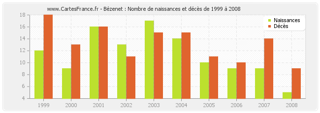Bézenet : Nombre de naissances et décès de 1999 à 2008
