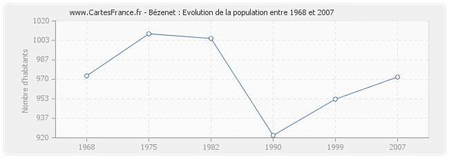 Population Bézenet