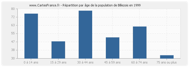 Répartition par âge de la population de Billezois en 1999
