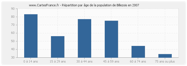 Répartition par âge de la population de Billezois en 2007