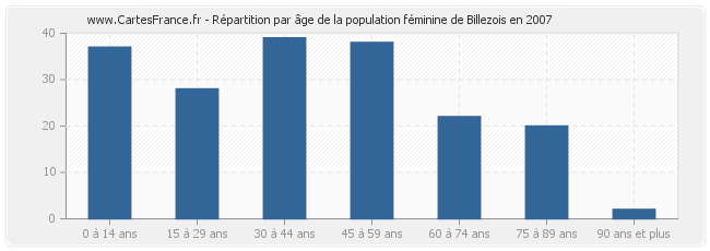 Répartition par âge de la population féminine de Billezois en 2007