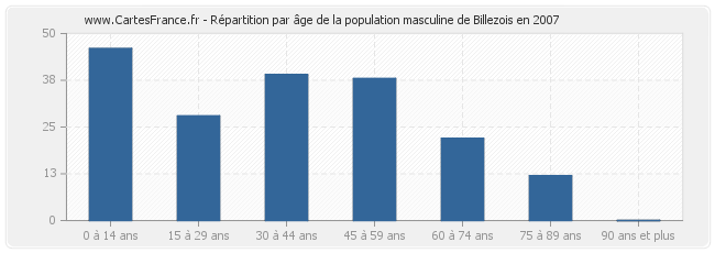 Répartition par âge de la population masculine de Billezois en 2007