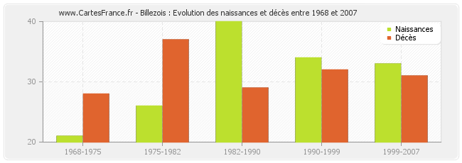 Billezois : Evolution des naissances et décès entre 1968 et 2007
