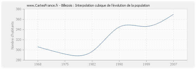 Billezois : Interpolation cubique de l'évolution de la population