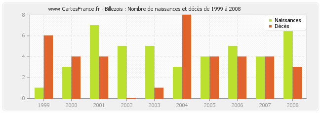 Billezois : Nombre de naissances et décès de 1999 à 2008