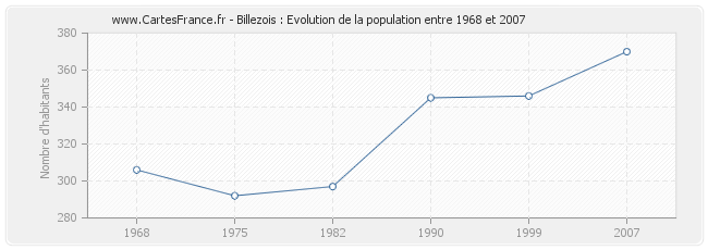 Population Billezois