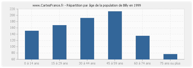 Répartition par âge de la population de Billy en 1999