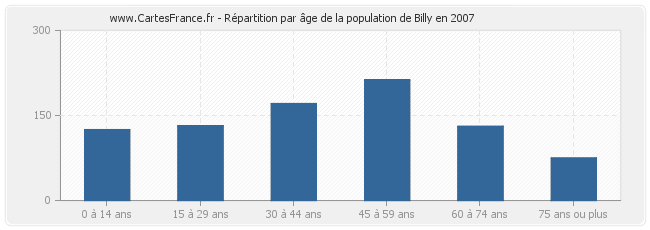 Répartition par âge de la population de Billy en 2007