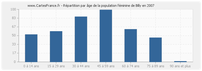Répartition par âge de la population féminine de Billy en 2007
