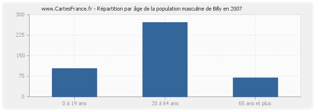 Répartition par âge de la population masculine de Billy en 2007