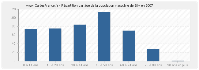 Répartition par âge de la population masculine de Billy en 2007