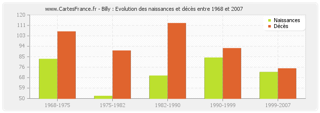 Billy : Evolution des naissances et décès entre 1968 et 2007