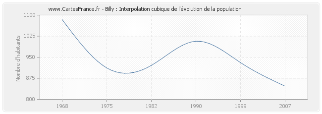 Billy : Interpolation cubique de l'évolution de la population