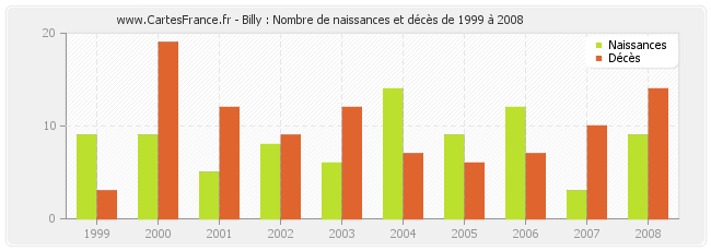 Billy : Nombre de naissances et décès de 1999 à 2008