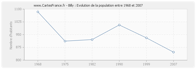 Population Billy