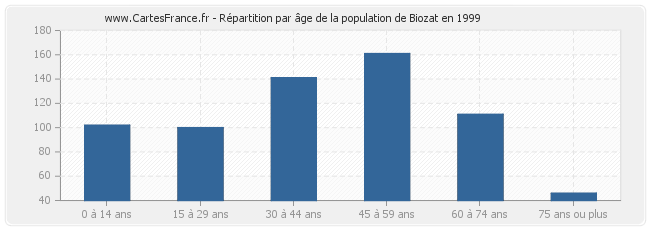 Répartition par âge de la population de Biozat en 1999