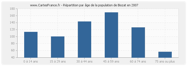 Répartition par âge de la population de Biozat en 2007