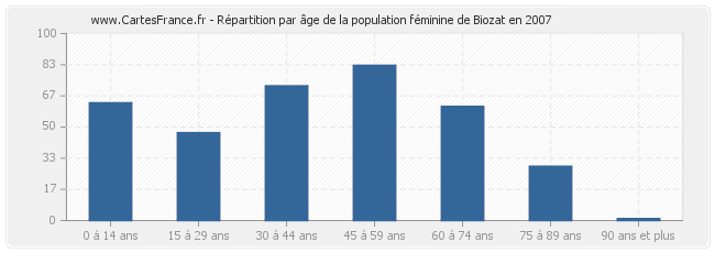 Répartition par âge de la population féminine de Biozat en 2007