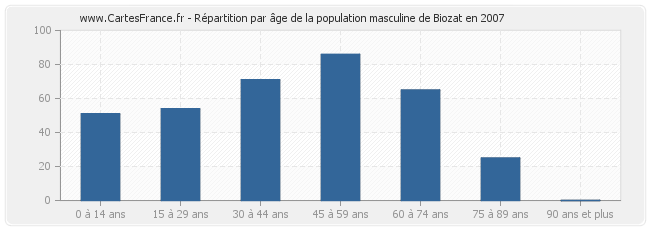 Répartition par âge de la population masculine de Biozat en 2007