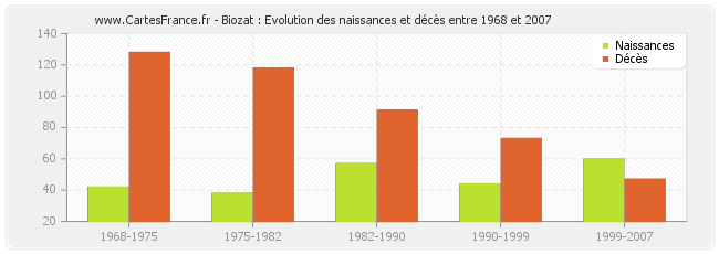 Biozat : Evolution des naissances et décès entre 1968 et 2007