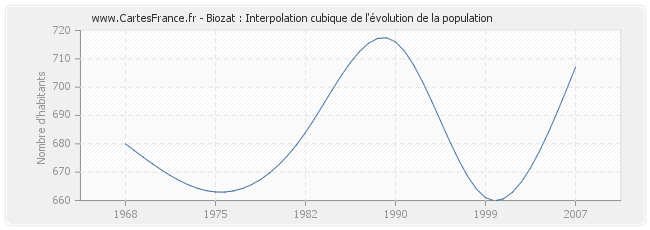 Biozat : Interpolation cubique de l'évolution de la population