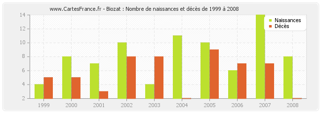 Biozat : Nombre de naissances et décès de 1999 à 2008