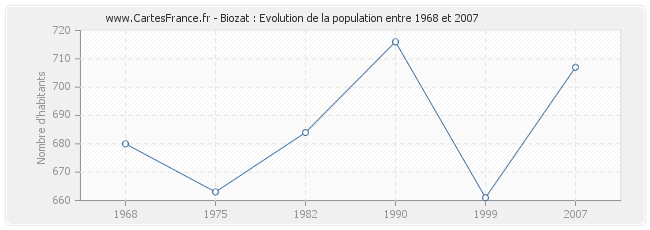 Population Biozat