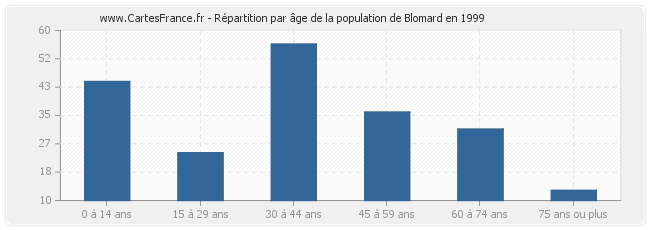 Répartition par âge de la population de Blomard en 1999