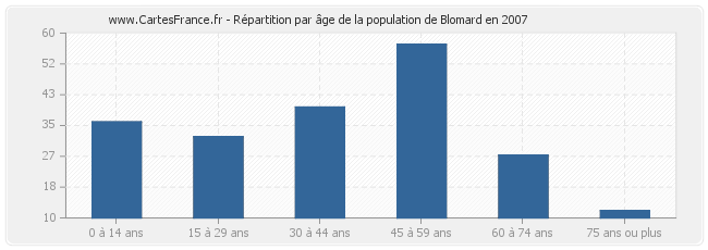 Répartition par âge de la population de Blomard en 2007
