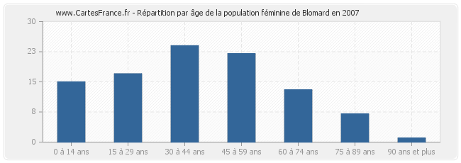 Répartition par âge de la population féminine de Blomard en 2007
