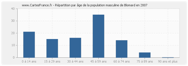 Répartition par âge de la population masculine de Blomard en 2007