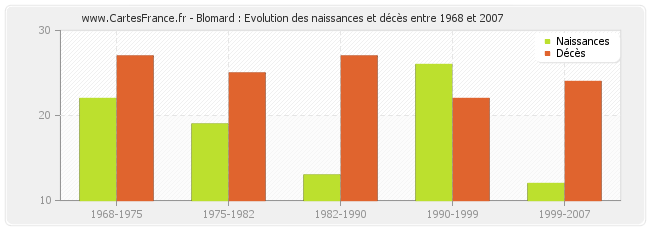 Blomard : Evolution des naissances et décès entre 1968 et 2007
