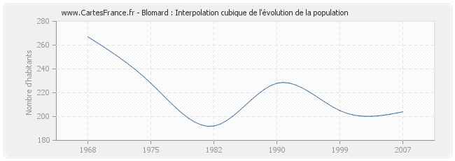 Blomard : Interpolation cubique de l'évolution de la population