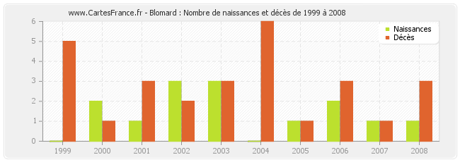 Blomard : Nombre de naissances et décès de 1999 à 2008