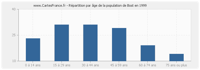Répartition par âge de la population de Bost en 1999