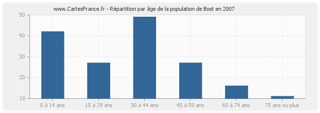 Répartition par âge de la population de Bost en 2007