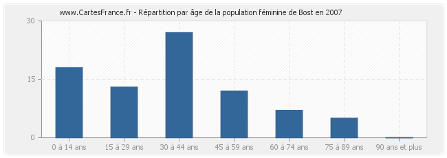 Répartition par âge de la population féminine de Bost en 2007
