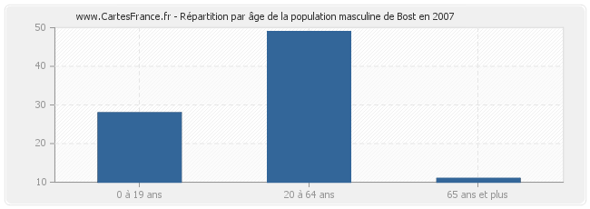 Répartition par âge de la population masculine de Bost en 2007