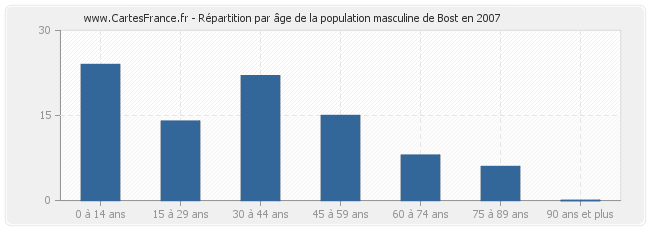Répartition par âge de la population masculine de Bost en 2007