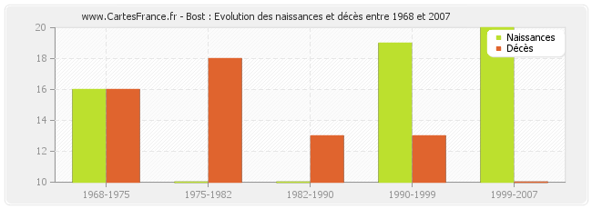 Bost : Evolution des naissances et décès entre 1968 et 2007