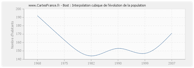 Bost : Interpolation cubique de l'évolution de la population