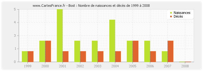 Bost : Nombre de naissances et décès de 1999 à 2008